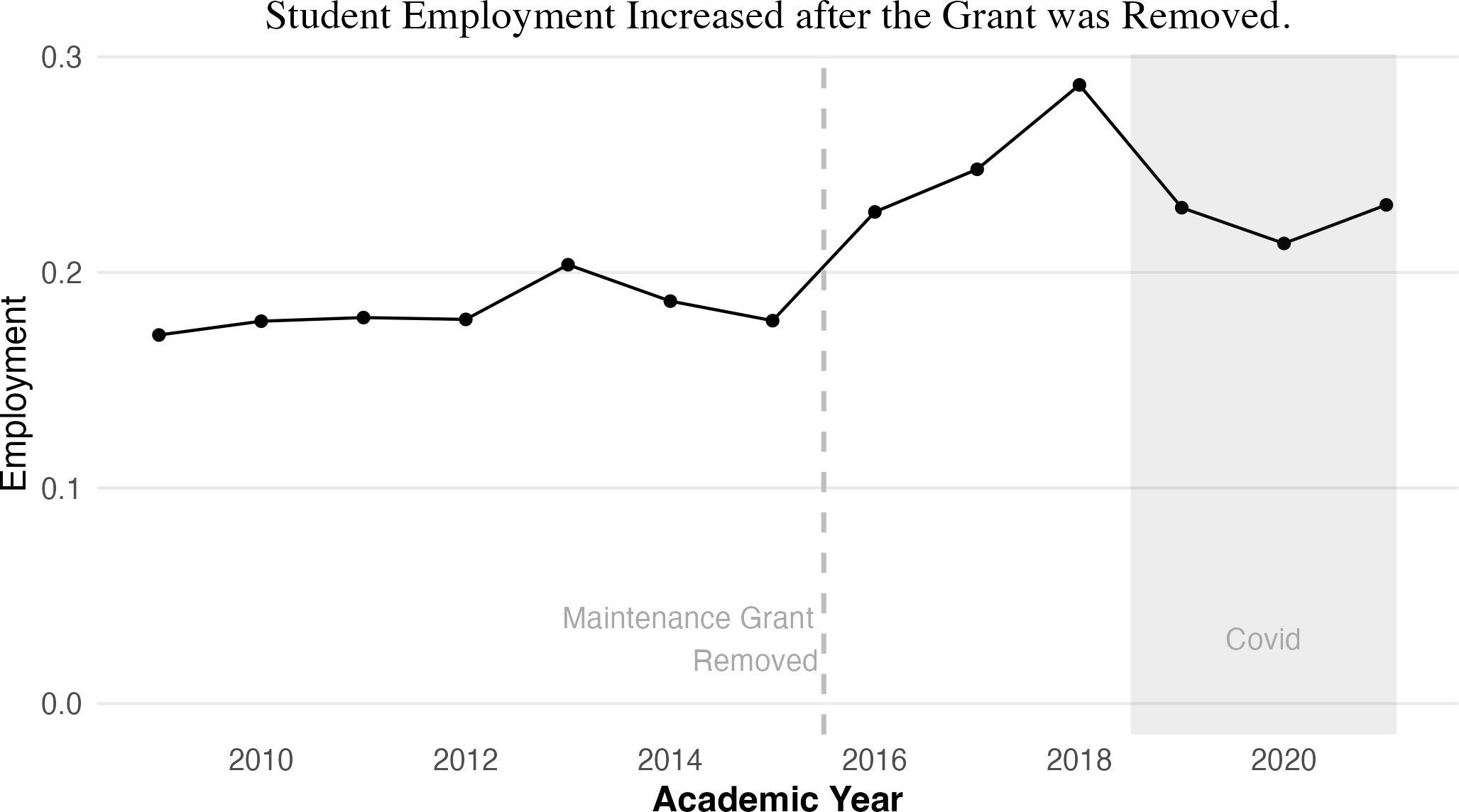 Student Employment in England after the Maintenance Grant Removal plot