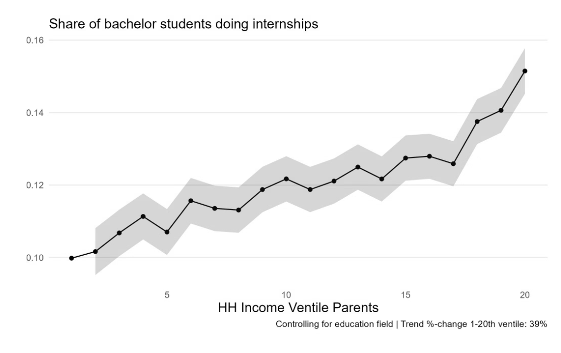 Inequality in Internships plot