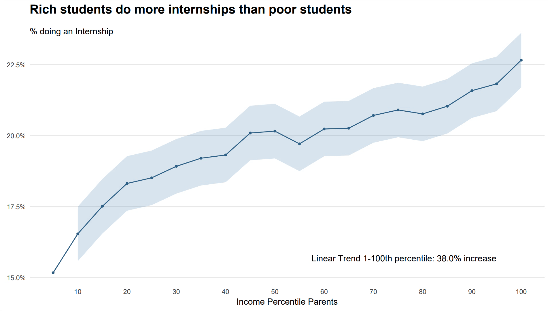 Inequality in Internships plot